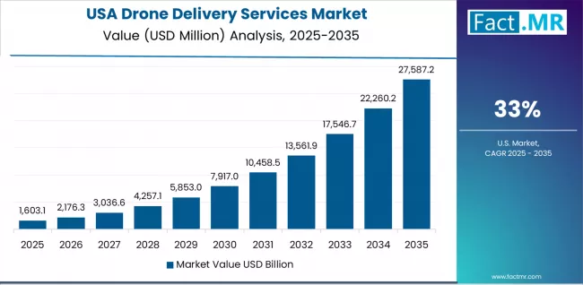 Drone Delivery Services Market Country Value Analysis Drone Delivery Services Market Country Value Analysis