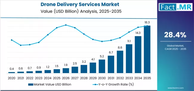 Drone Delivery Services Market Market Value Analysis Drone Delivery Services Market Market Value Analysis