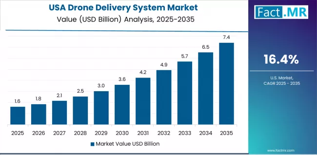 Drone Delivery System Market Country Value Analysis Drone Delivery System Market Country Value Analysis