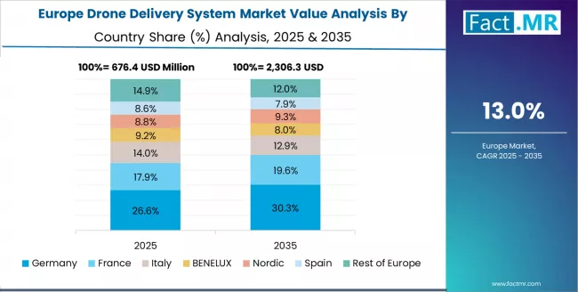 Drone Delivery System Market Europe Country Market Share Analysis, 2025 & 2035 Drone Delivery System Market Europe Country Market Share Analysis, 2025 & 2035