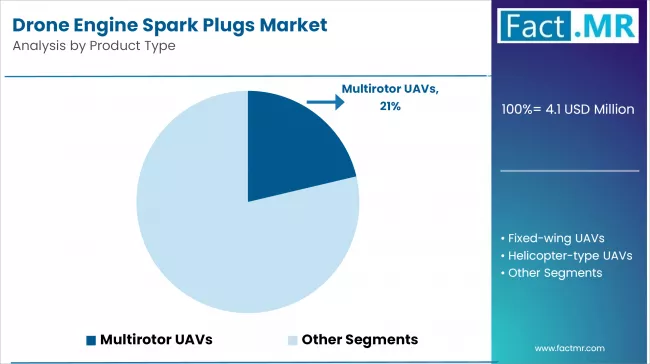 Drone Engine Spark Plugs Market Analysis By Product Type