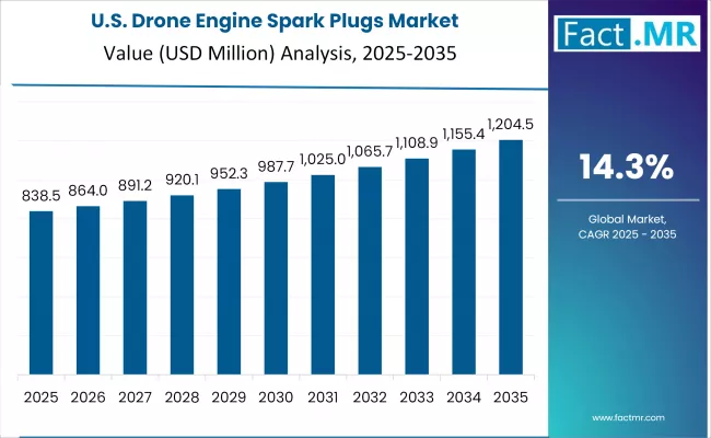 Drone Engine Spark Plugs Market Country Value Analysis