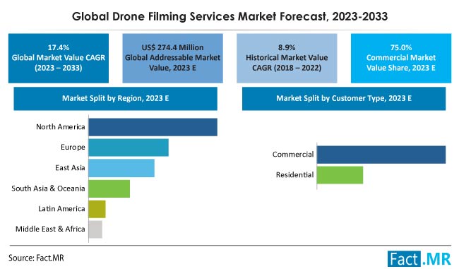 Drone Filming Services market forecast by Fact.MR