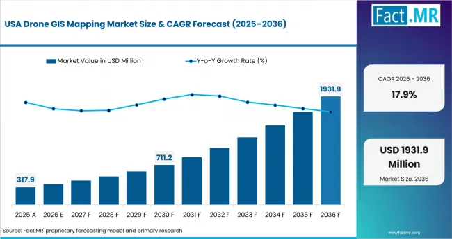 Drone Gis Mapping Market Country Value Analysis Drone Gis Mapping Market Country Value Analysis
