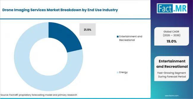 Drone Imaging Services Market Analysis By End Use Industry Drone Imaging Services Market Analysis By End Use Industry