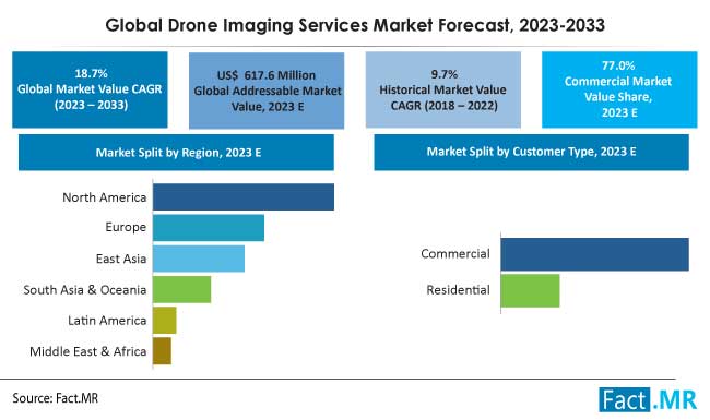 Drone Imaging Services market forecast by Fact.MR