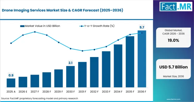 Drone Imaging Services Market Value Analysis Drone Imaging Services Market Value Analysis