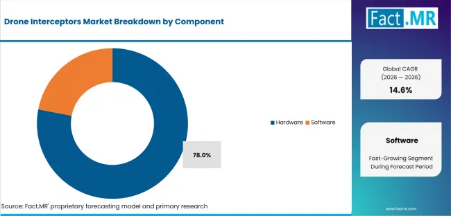 Drone Interceptors Market Analysis By Component
