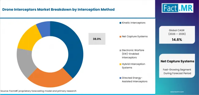 Drone Interceptors Market Analysis By Interception Method