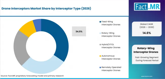 Drone Interceptors Market Analysis By Interceptor Type