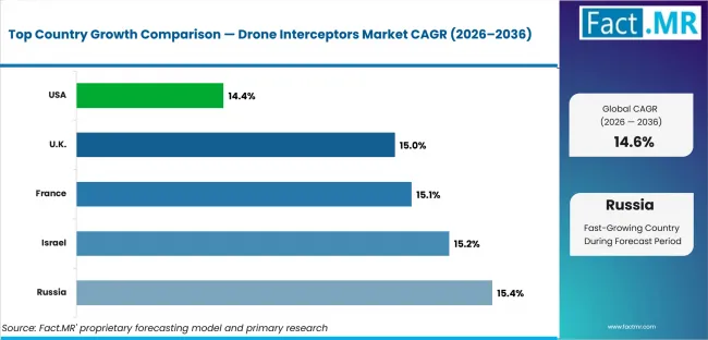 Drone Interceptors Market Cagr Analysis By Country