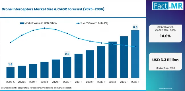 Drone Interceptors Market Value Analysis