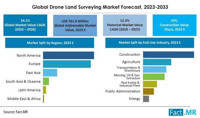 Drone Land Surveying market forecast by Fact.MR