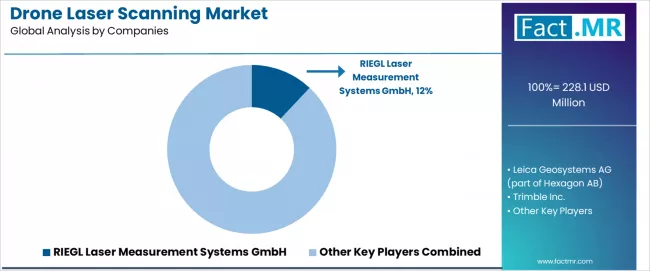 Drone Laser Scanning Market Analysis By Company Drone Laser Scanning Market Analysis By Company