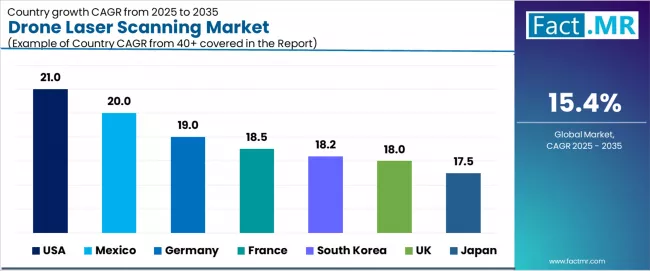 Drone Laser Scanning Market Cagr Analysis By Country Drone Laser Scanning Market Cagr Analysis By Country