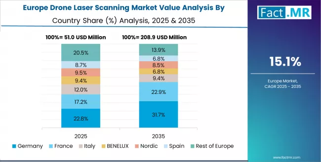 Drone Laser Scanning Market Europe Country Market Share Analysis, 2025 & 2035 Drone Laser Scanning Market Europe Country Market Share Analysis, 2025 & 2035
