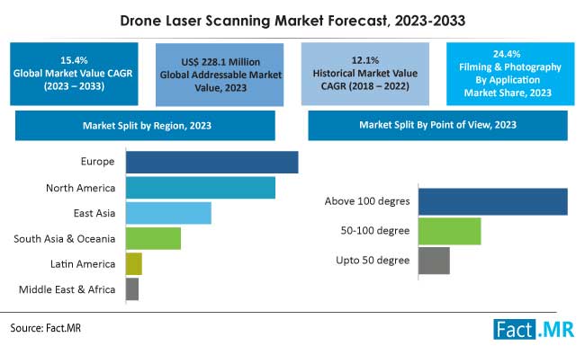 Drone Laser Scanning Market Forecast 2023 2033