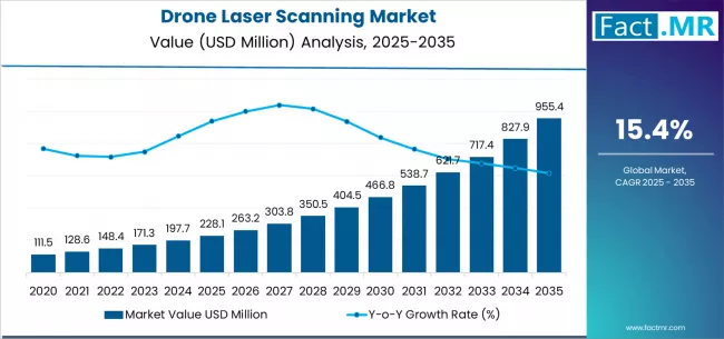 Drone Laser Scanning Market Market Value Analysis Drone Laser Scanning Market Market Value Analysis