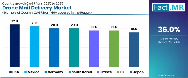 Drone Mail Delivery Market Cagr Analysis By Country