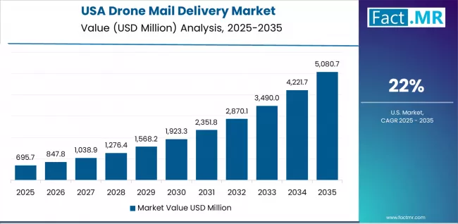 Drone Mail Delivery Market Country Value Analysis