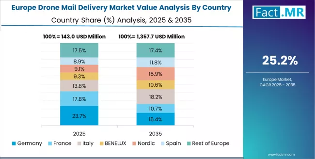 Drone Mail Delivery Market Europe Country Market Share Analysis, 2025 & 2035