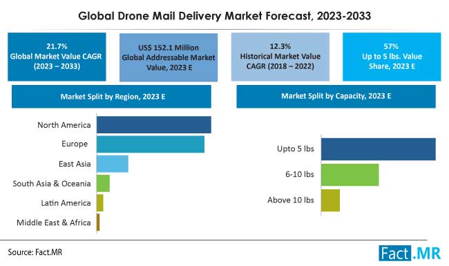 Drone mail delivery market forecast by Fact.MR