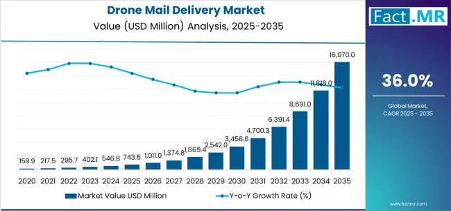 Drone Mail Delivery Market Market Value Analysis