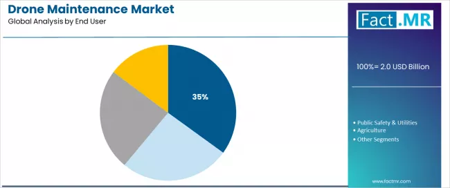 Drone Maintenance Market Analysis By End User