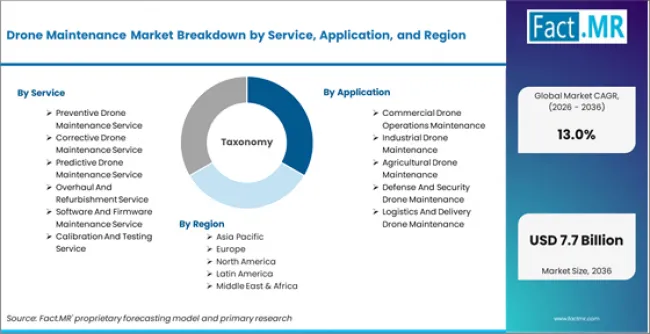 Drone Maintenance Market Breakdown By Service, Application, And Region