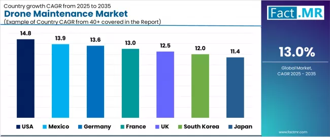 Drone Maintenance Market Cagr Analysis By Country