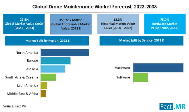 Drone Maintenanc market forecast by Fact.MR