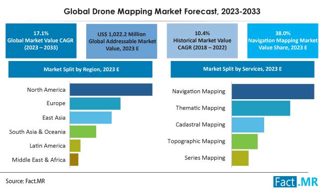 Drone mapping market forecast by Fact.MR