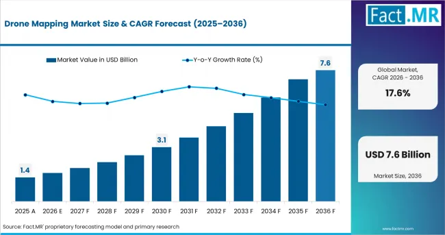 Drone Mapping Market Value Analysis Drone Mapping Market Value Analysis