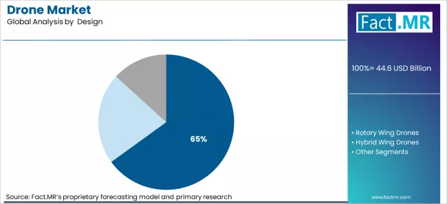Drone Market Analysis By design Drone Market Analysis By design