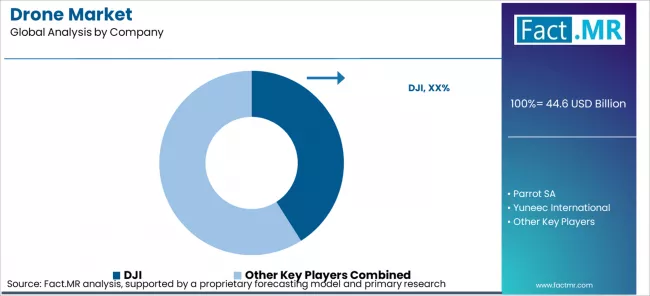 Drone Market Analysis By Company
