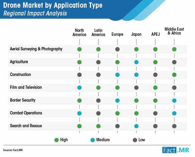 drone market by application type