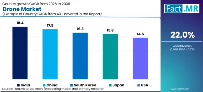 Drone Market Cagr Analysis By Country