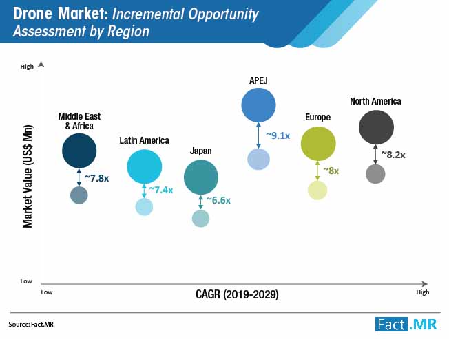 drone market incremental opportunity assessment by region