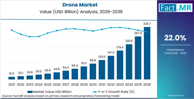 Drone Market Market Value Analysis