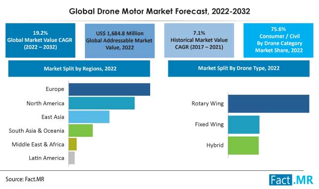 Drone motor market forecast by Fact.MR