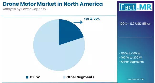 Drone Motor Market In North America By Power Capacity