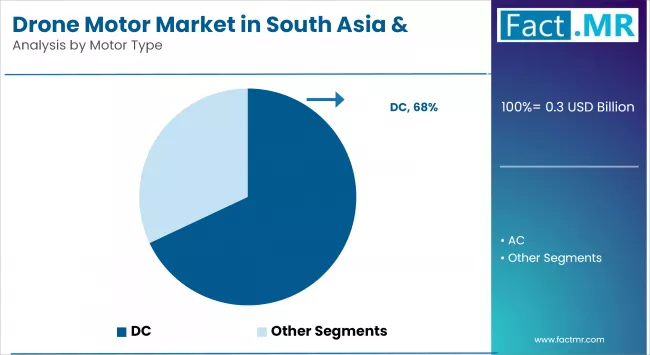 Drone Motor Market In South Asia & Oceania By Motor Type