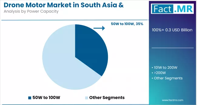 Drone Motor Market In South Asia & Oceania By Power Capacity