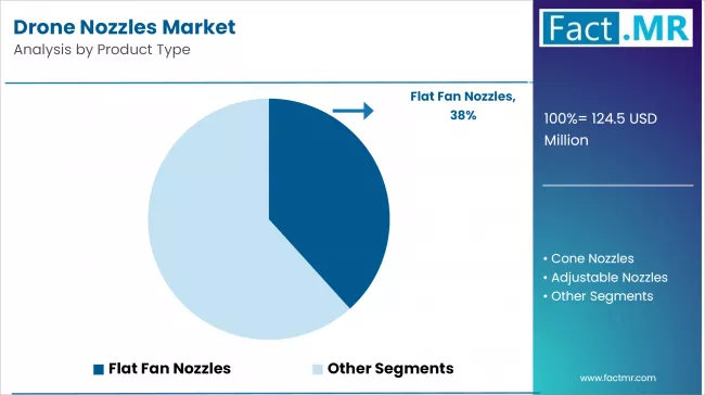 Drone Nozzles Market Analysis By Product Type