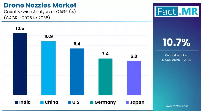 Drone Nozzles Market Cagr Analysis By Country