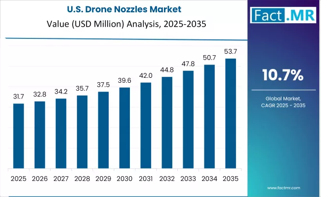 Drone Nozzles Market Country Value Analysis