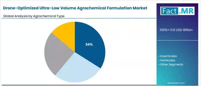 Drone Optimized Ultra Low Volume Agrochemical Formulation Market Analysis By Agrochemical Type