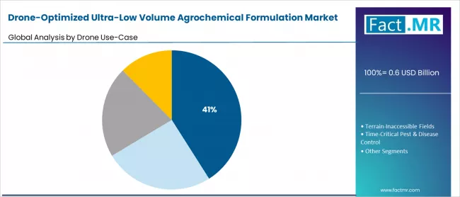 Drone Optimized Ultra Low Volume Agrochemical Formulation Market Analysis By Drone Use Case