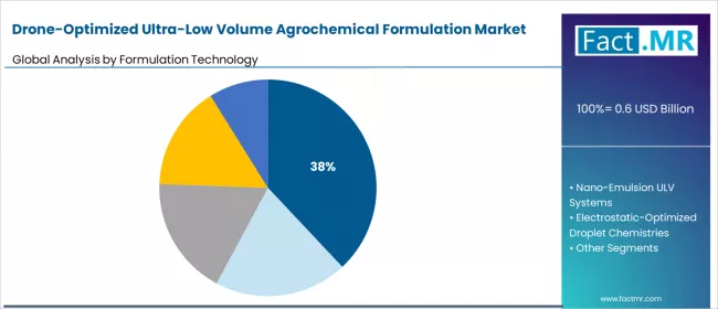 Drone Optimized Ultra Low Volume Agrochemical Formulation Market Analysis By Formulation Technology