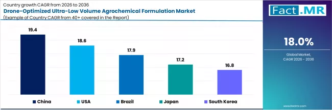 Drone Optimized Ultra Low Volume Agrochemical Formulation Market Cagr Analysis By Country